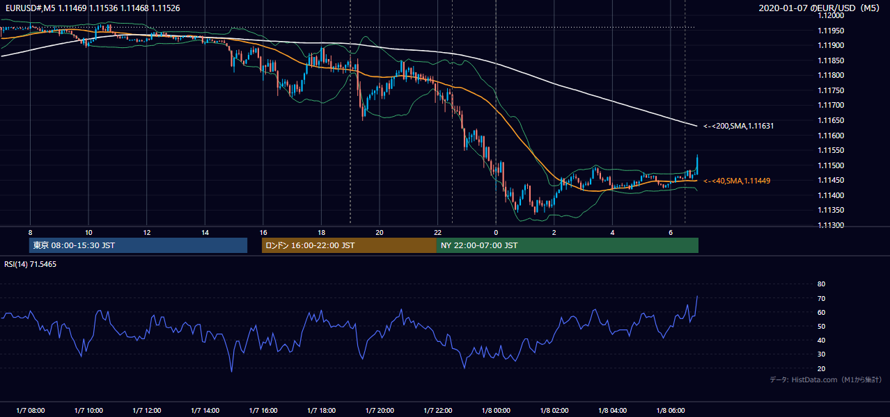 2020年1月7日(火) EUR/USD 5分足チャート