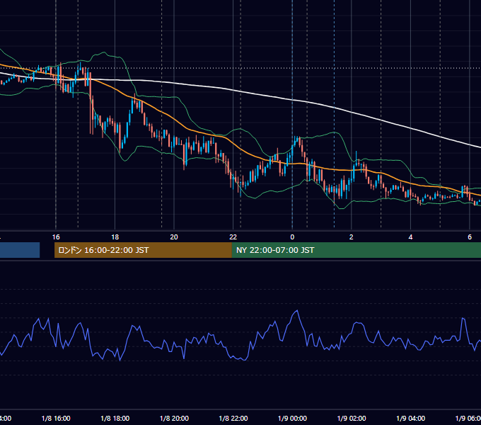 2020年1月8日（水） EUR/USD 5分足チャート