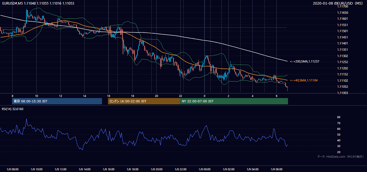 2020年1月8日(水) EUR/USD 5分足チャート