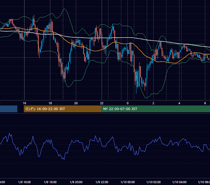 2020年1月9日（木） EUR/USD 5分足チャート