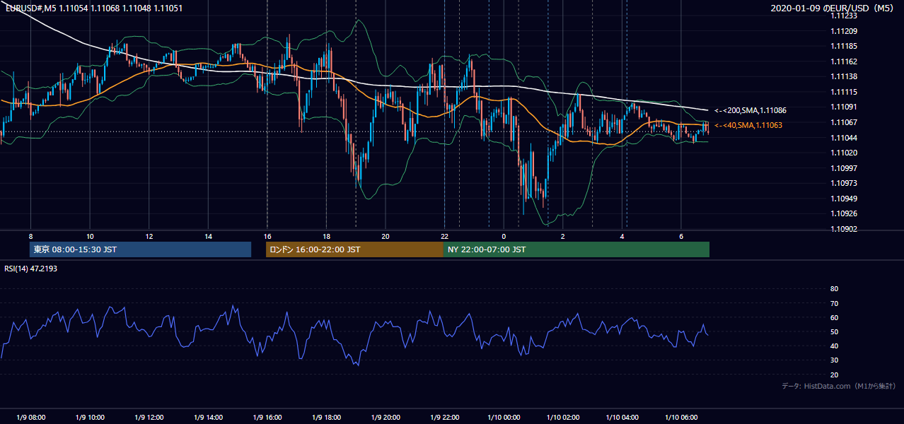 2020年1月9日(木) EUR/USD 5分足チャート