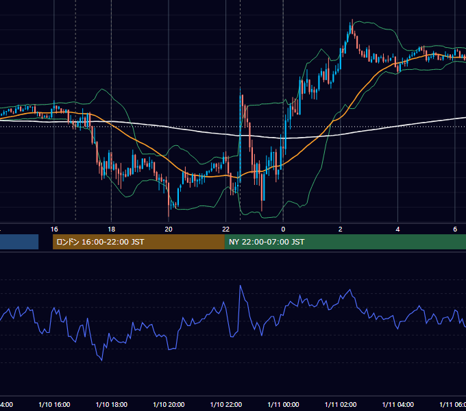 2020年1月10日（金） EUR/USD 5分足チャート