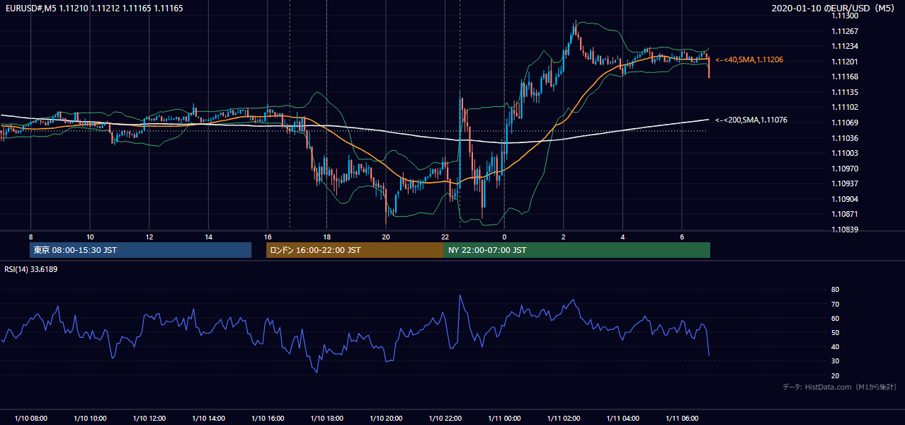 2020年1月10日（金） EUR/USD 5分足チャート