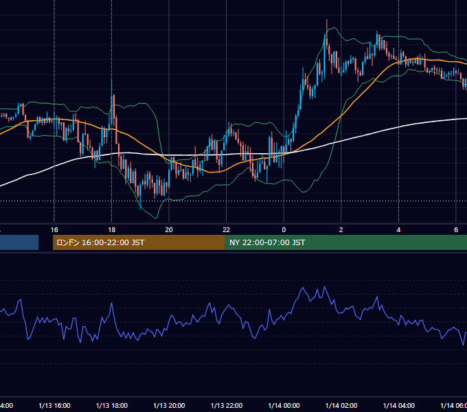 2020年1月13日（月） EUR/USD 5分足チャート