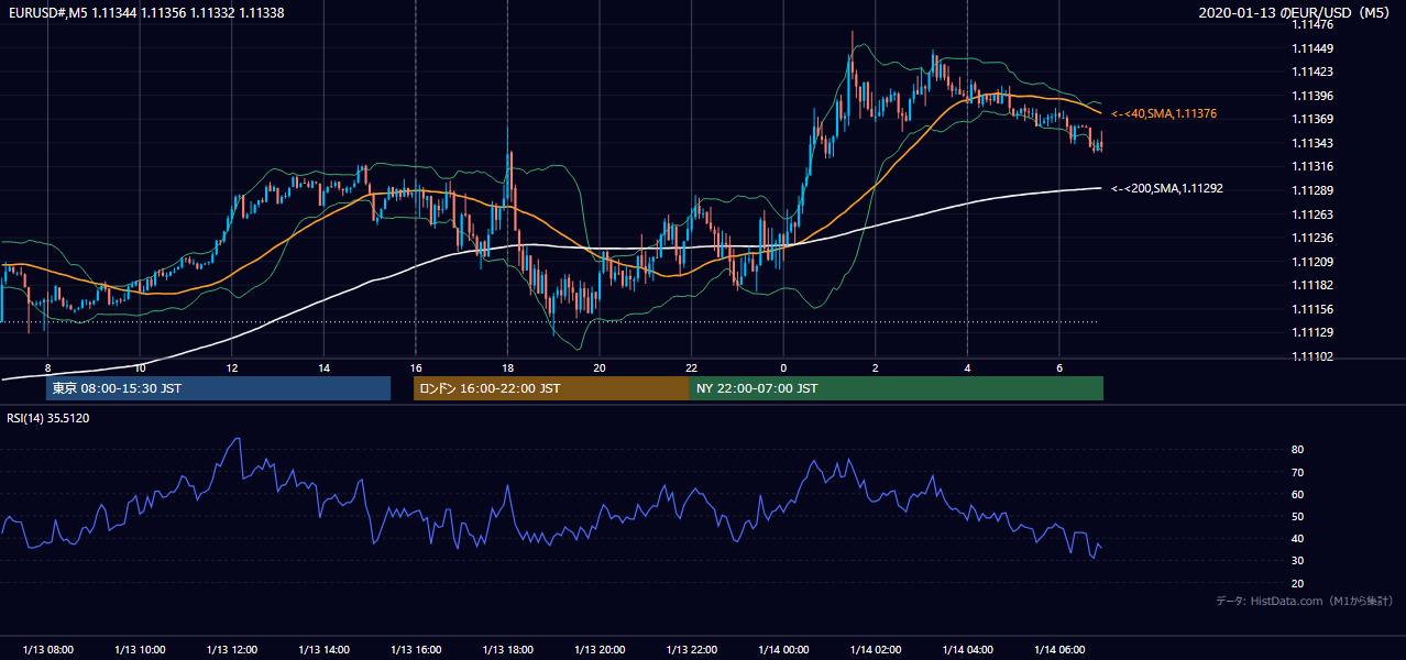 2020-01-13(月) EUR/USD 5分足チャート