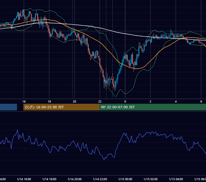 2020年1月14日（火） EUR/USD 5分足チャート