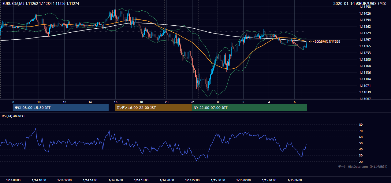2020-01-14(火) EUR/USD 5分足チャート