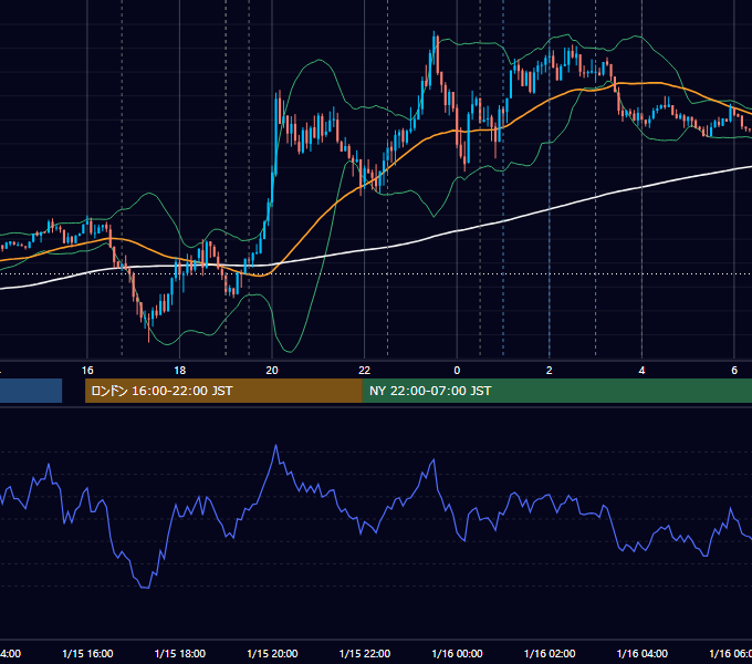 2020年1月15日（水） EUR/USD 5分足チャート