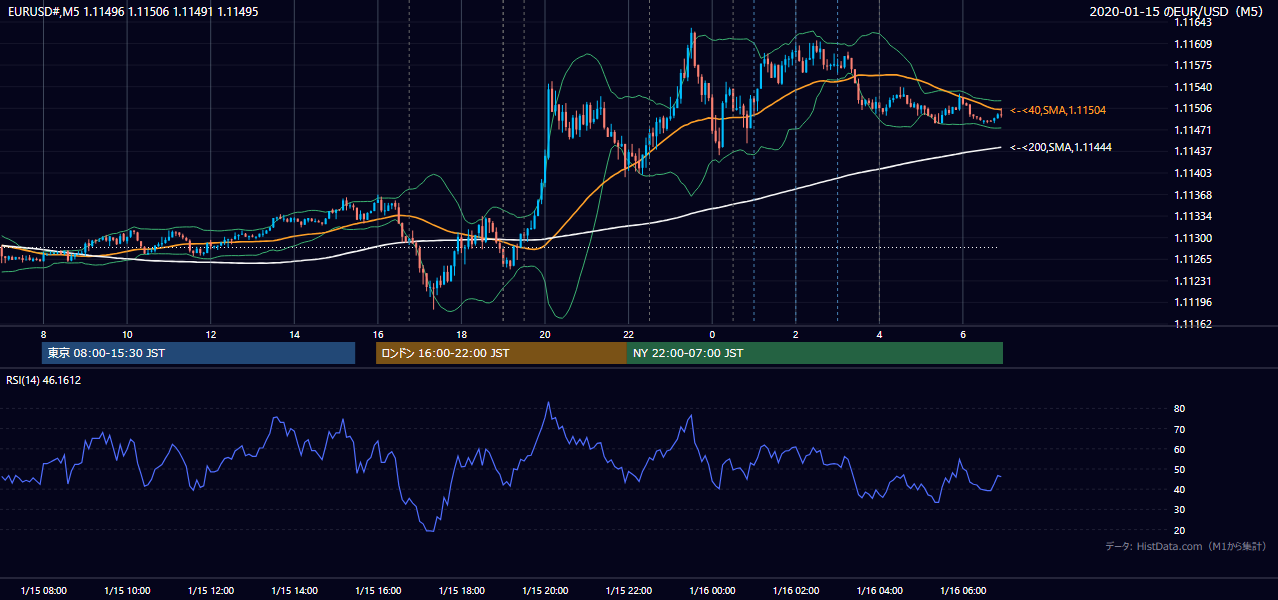 2020年1月15日(水) EUR/USD 5分足チャート