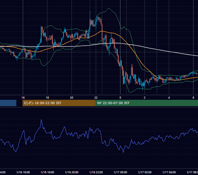 2020年1月16日（木） EUR/USD 5分足チャート