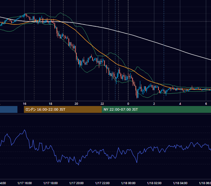 2020年1月17日（金） EUR/USD 5分足チャート