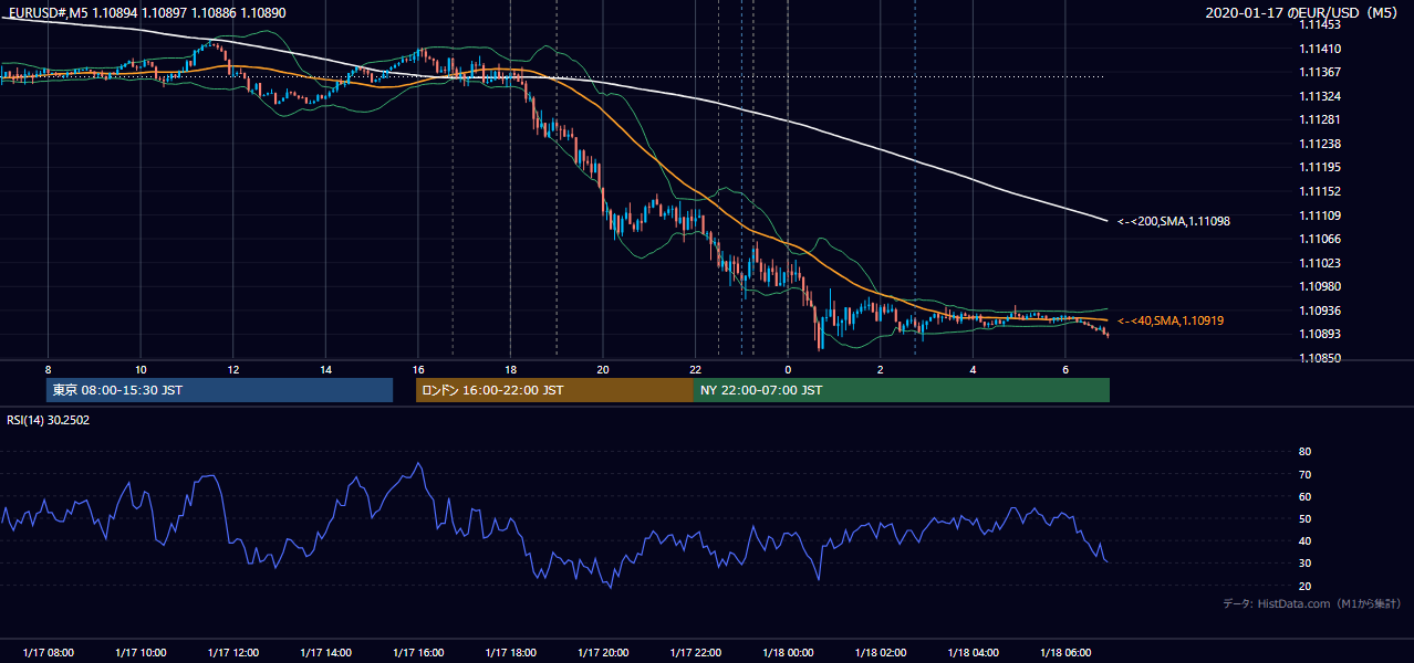 2020年1月17日(金) EUR/USD 5分足チャート