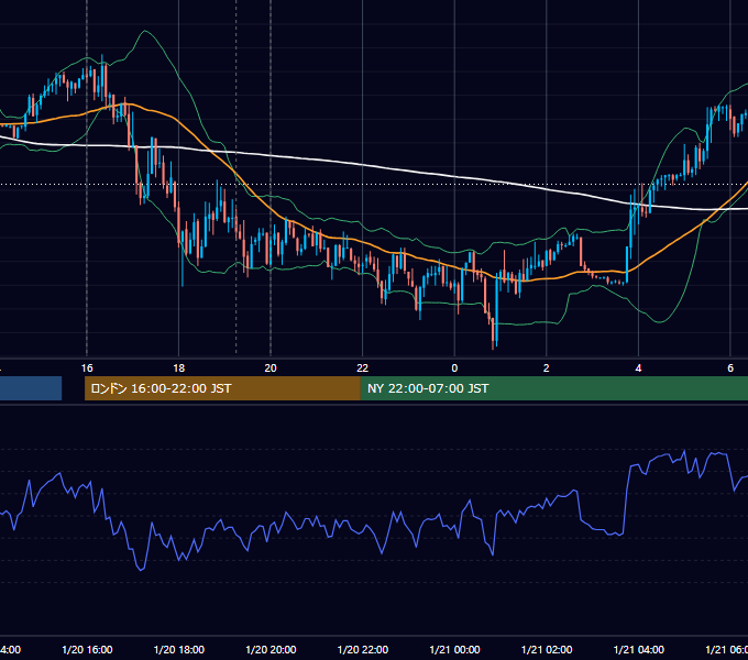 2020年1月20日（月） EUR/USD 5分足チャート