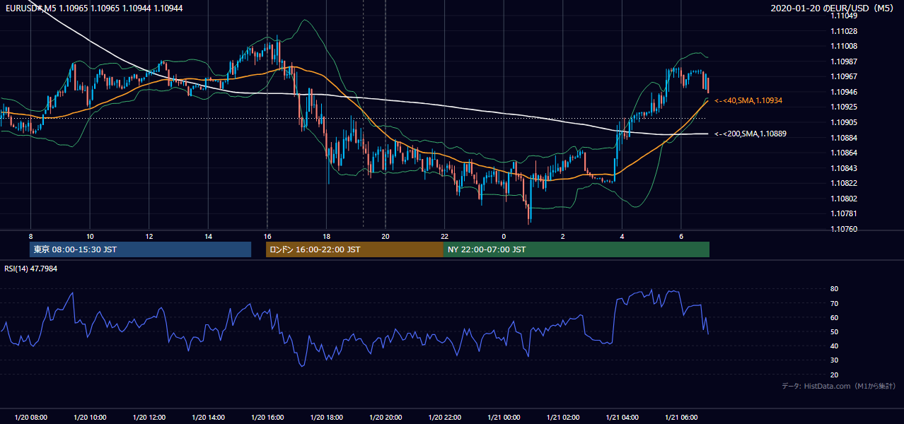 2020-01-20（月） EUR/USD 5分足チャート