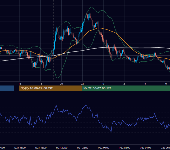 2020年1月21日（火） EUR/USD 5分足チャート