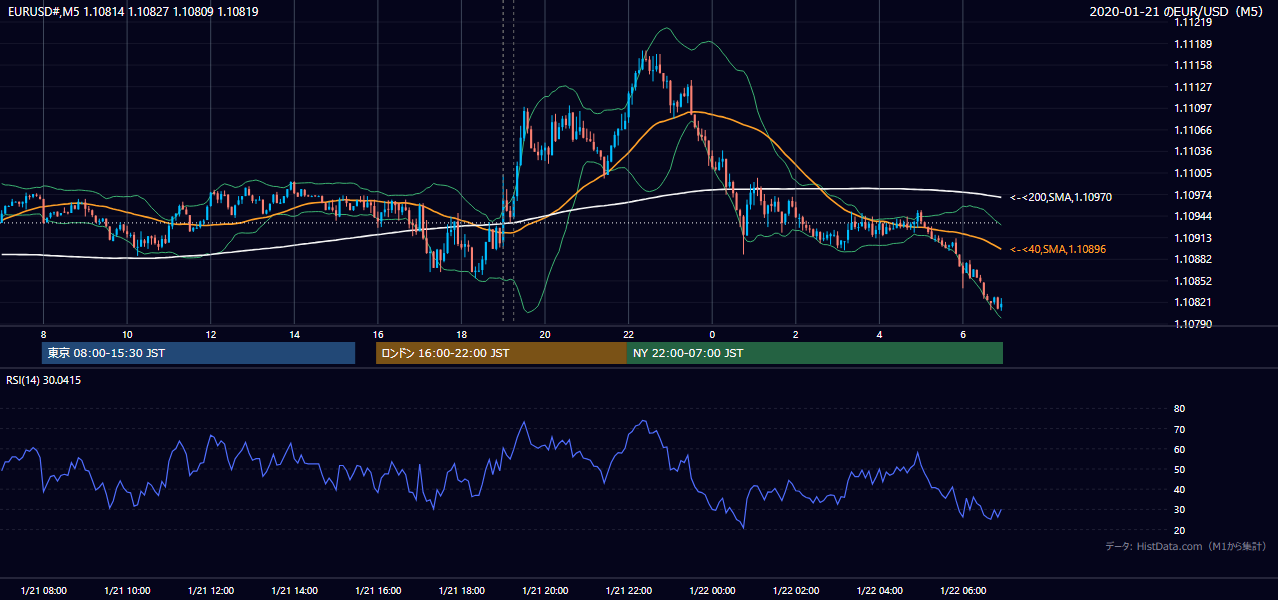 2020-01-21（火） EUR/USD 5分足チャート