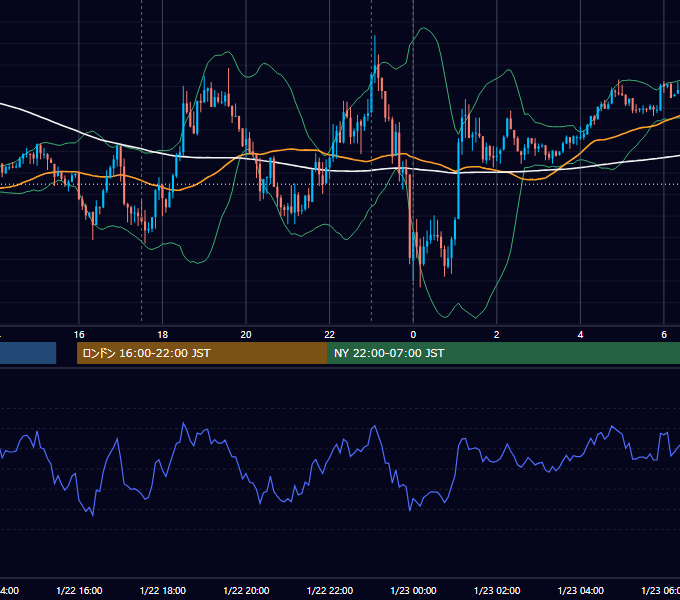 2020年1月22日（水） EUR/USD 5分足チャート