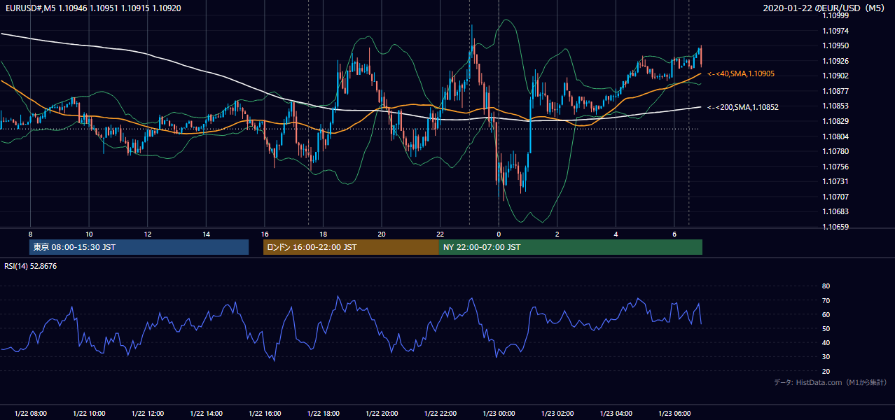 2020年1月22日（水） EUR/USD 5分足チャート
