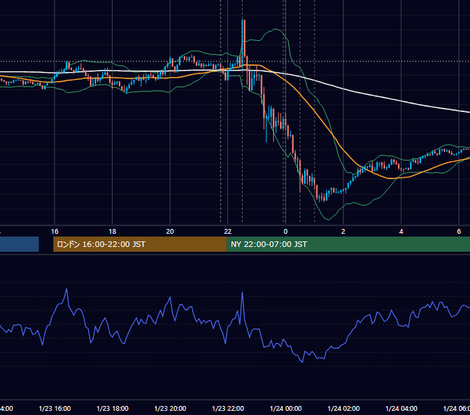 2020年1月23日（木） EUR/USD 5分足チャート