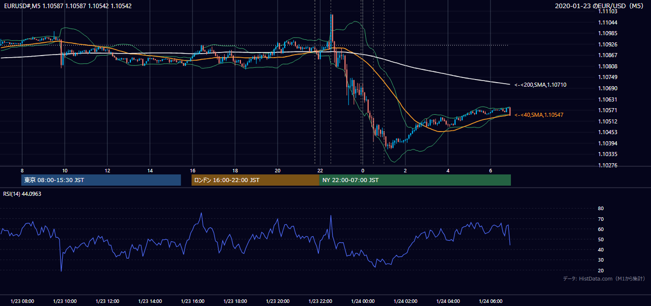 2020年1月23日（木） EUR/USD 5分足チャート