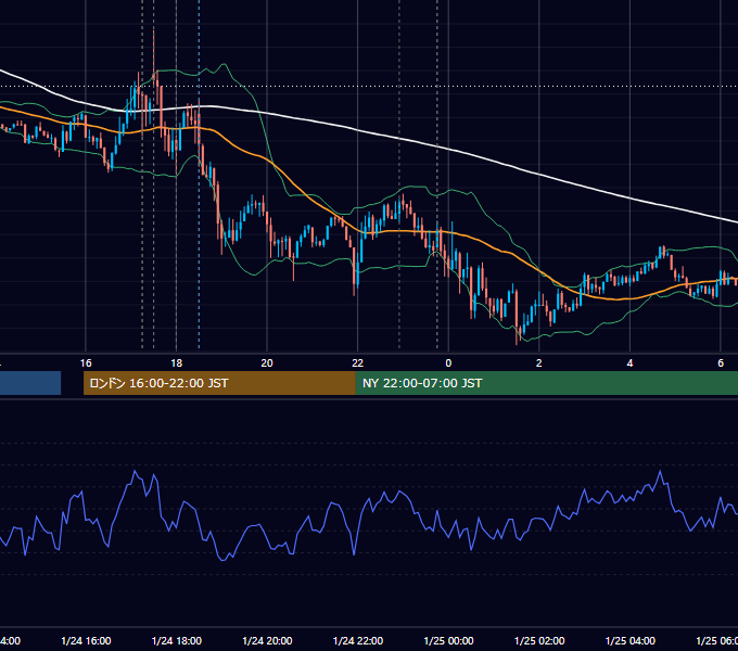2020年1月24日（金） EUR/USD 5分足チャート