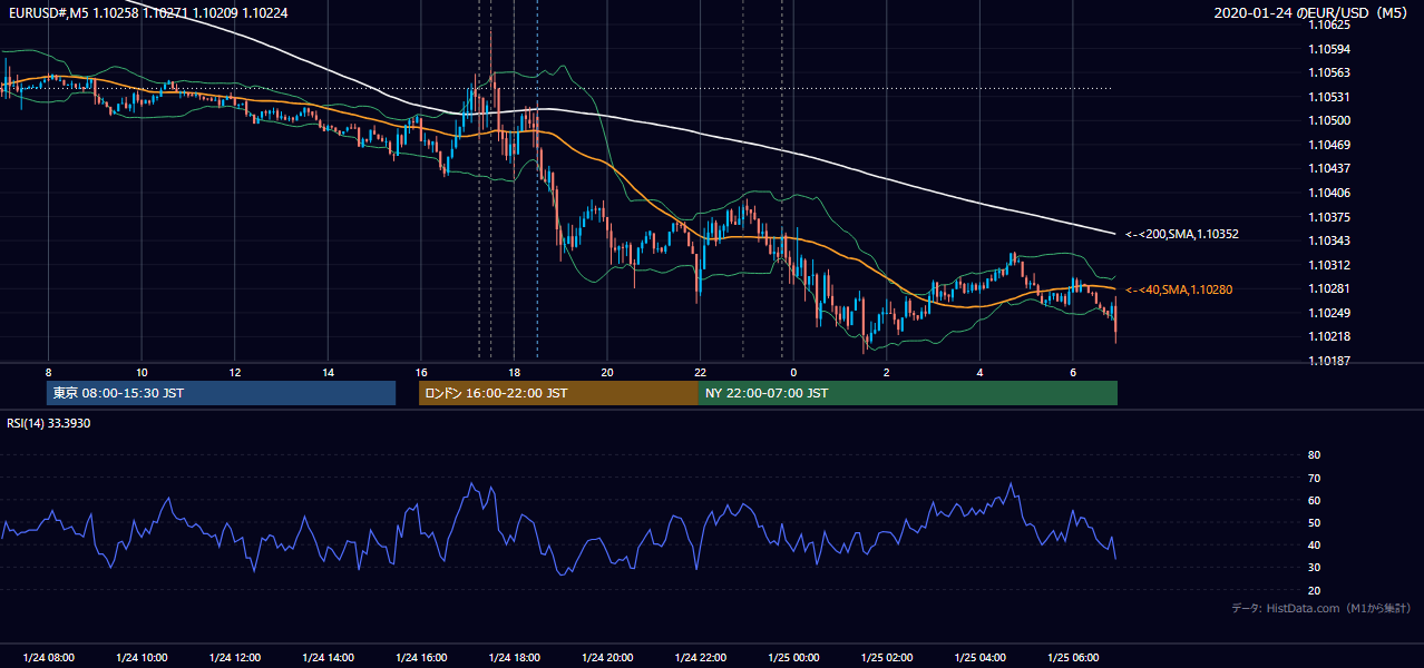 2020-01-24（金） EUR/USD 5分足チャート