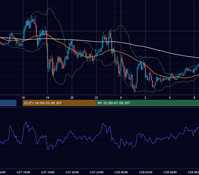 2020年1月27日（月） EUR/USD 5分足チャート