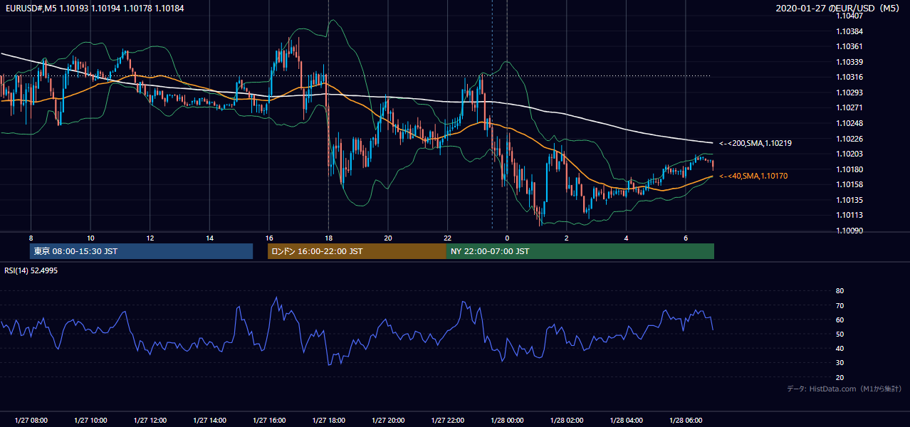 2020年1月27日(月) EUR/USD 5分足チャート