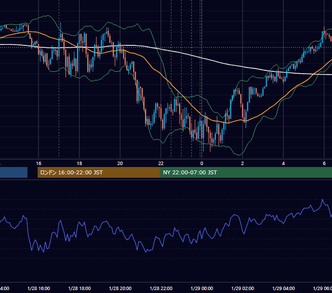 2020年1月28日（火） EUR/USD 5分足チャート