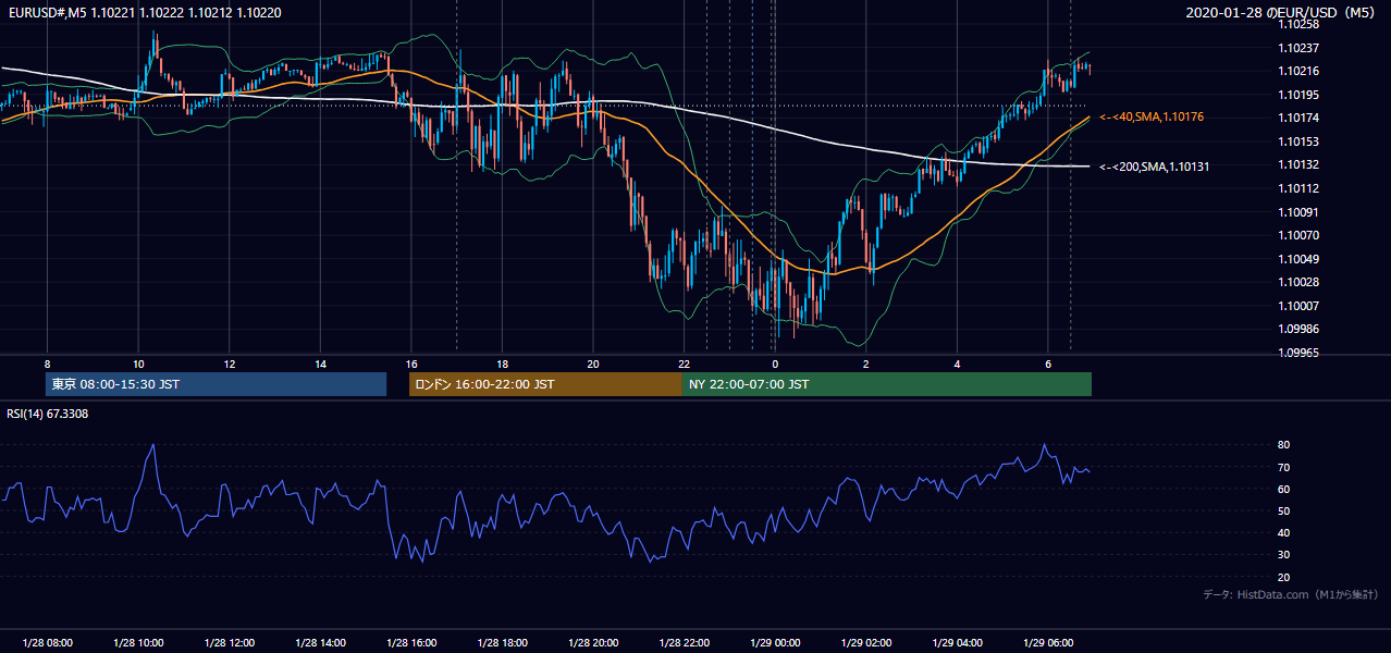 2020年1月28日(火) EUR/USD 5分足チャート