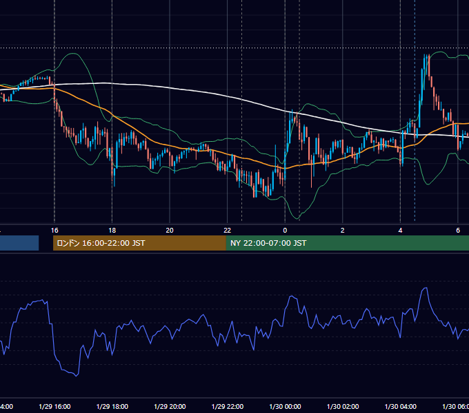 2020年1月29日（水） EUR/USD 5分足チャート