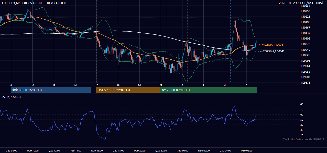 2020-01-29（水） EUR/USD 5分足チャート