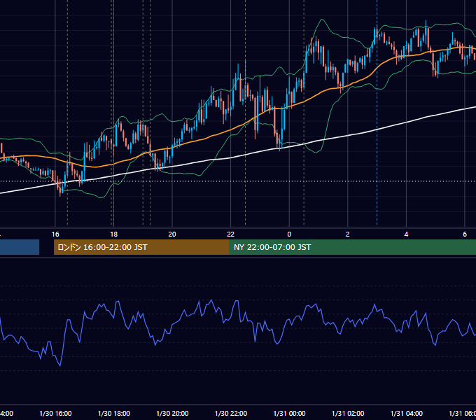 2020年1月30日（木） EUR/USD 5分足チャート