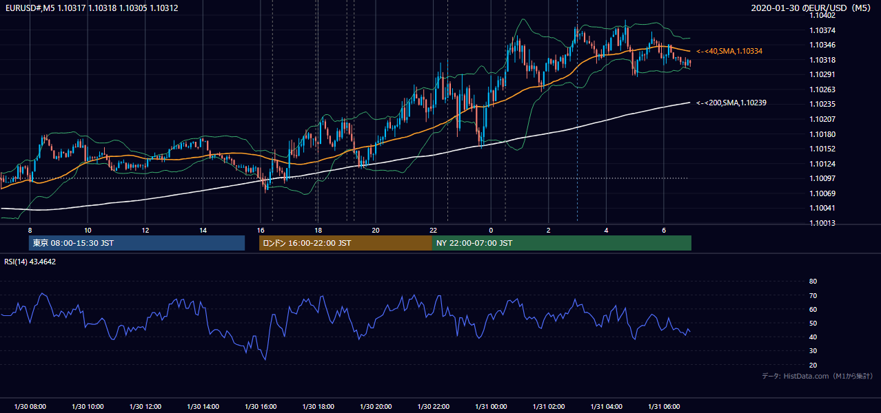 2020-01-30（木） EUR/USD 5分足チャート