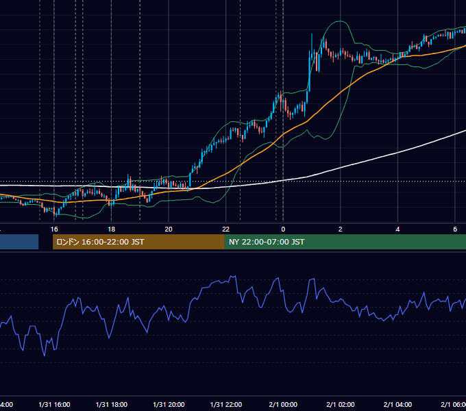 2020年1月31日（金） EUR/USD 5分足チャート