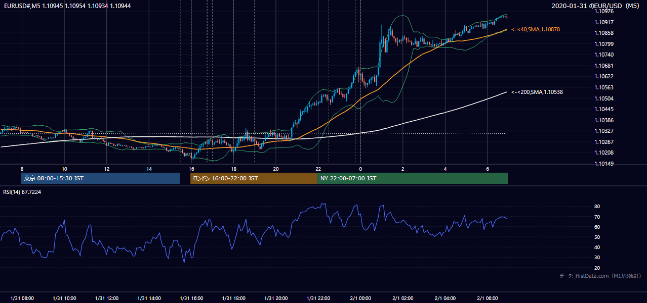 2020年1月31日(金) EUR/USD 5分足チャート