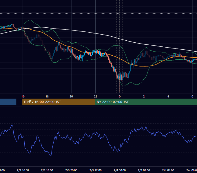 2020年2月3日（月） EUR/USD 5分足チャート