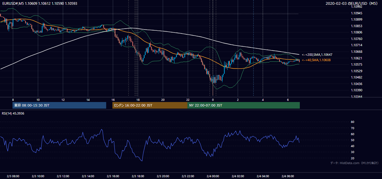 2020-02-03(月) EUR/USD 5分足チャート