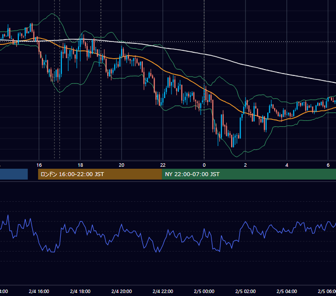2020年2月4日（火） EUR/USD 5分足チャート
