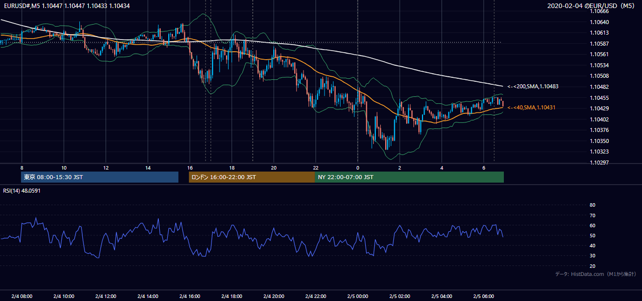 2020年2月4日(火) EUR/USD 5分足チャート