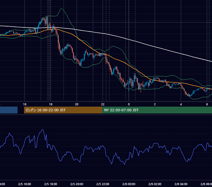 2020年2月5日（水） EUR/USD 5分足チャート