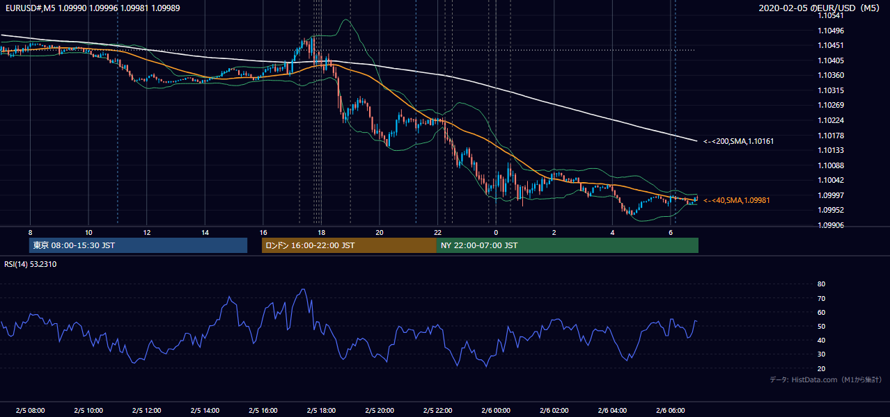 2020-02-05(水) EUR/USD 5分足チャート