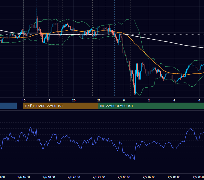 2020年2月6日（木） EUR/USD 5分足チャート
