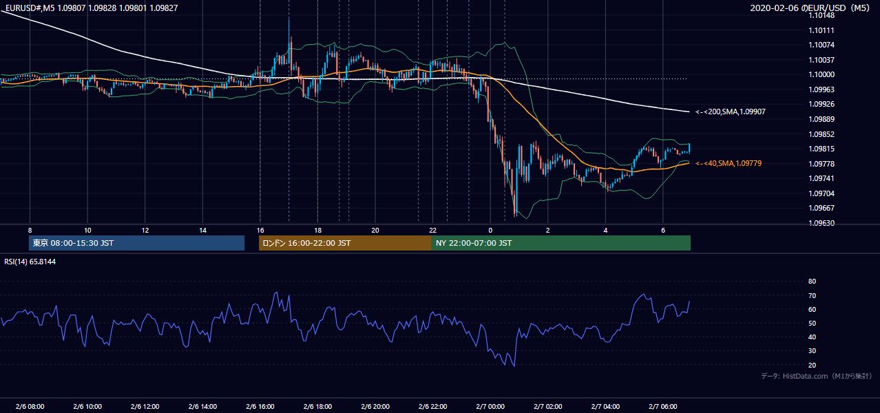 2020-02-06(木) EUR/USD 5分足チャート