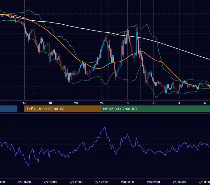 2020年2月7日（金） EUR/USD 5分足チャート