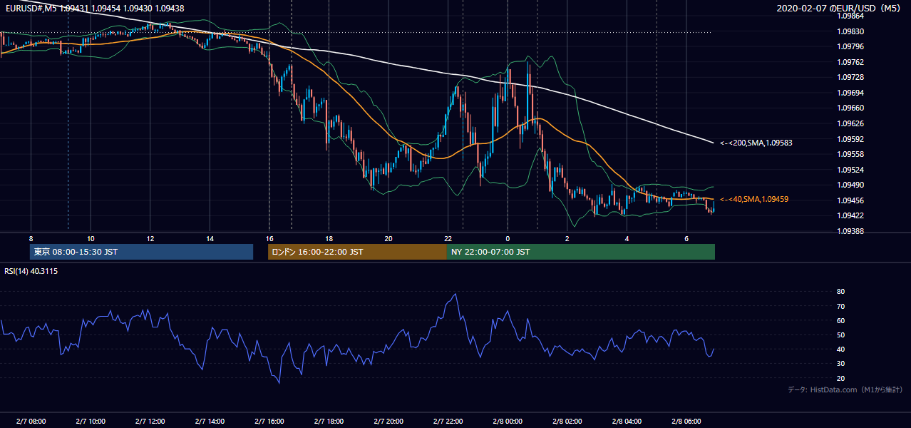 2020-02-07(金) EUR/USD 5分足チャート