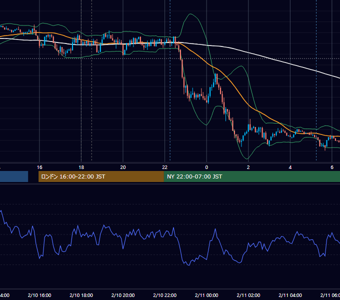 2020年2月10日（月） EUR/USD 5分足チャート