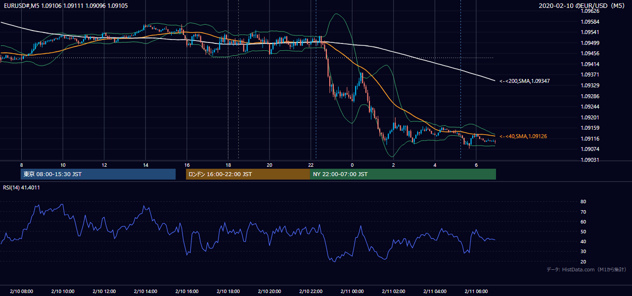 2020年2月10日（月） EUR/USD 5分足チャート