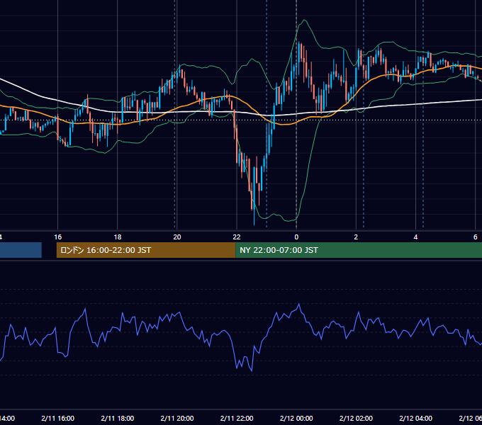 2020年2月11日（火） EUR/USD 5分足チャート