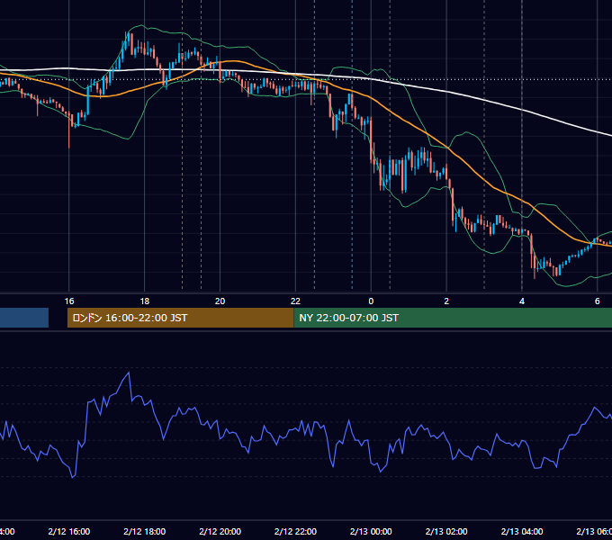 2020年2月12日（水） EUR/USD 5分足チャート